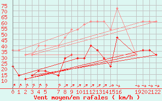 Courbe de la force du vent pour Gunnarn