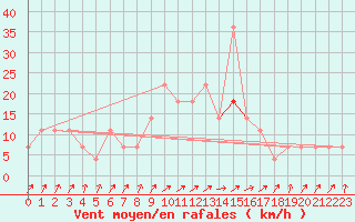 Courbe de la force du vent pour Geilenkirchen