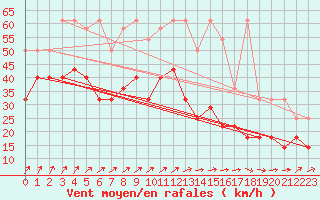 Courbe de la force du vent pour Wasserkuppe