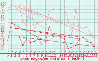 Courbe de la force du vent pour La Dle (Sw)