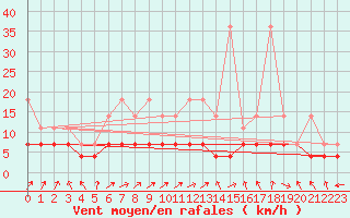 Courbe de la force du vent pour Straubing