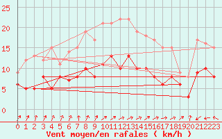 Courbe de la force du vent pour Essen