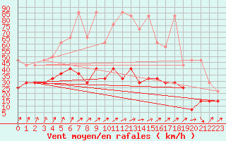 Courbe de la force du vent pour Maastricht / Zuid Limburg (PB)