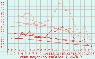 Courbe de la force du vent pour Orly (91)