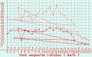 Courbe de la force du vent pour Ayamonte