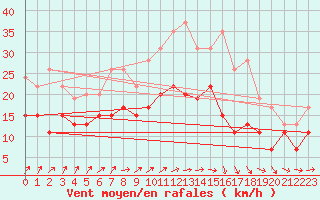 Courbe de la force du vent pour Saint-Quentin (02)