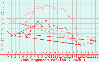 Courbe de la force du vent pour Bremervoerde