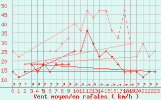 Courbe de la force du vent pour Lauwersoog Aws