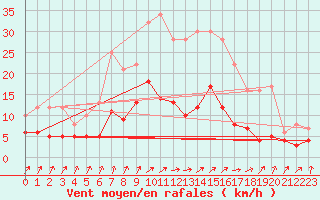 Courbe de la force du vent pour Bad Salzuflen