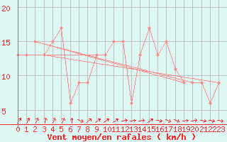 Courbe de la force du vent pour Caceres