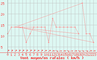 Courbe de la force du vent pour Mullingar