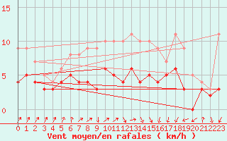 Courbe de la force du vent pour Lingen