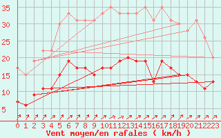 Courbe de la force du vent pour Langres (52) 