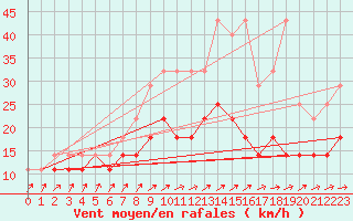 Courbe de la force du vent pour Bruxelles (Be)