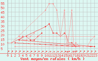 Courbe de la force du vent pour Geilenkirchen