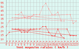 Courbe de la force du vent pour Pajala