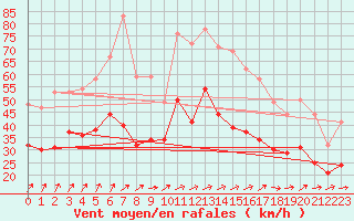 Courbe de la force du vent pour Saint-Quentin (02)