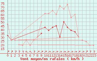 Courbe de la force du vent pour Weybourne