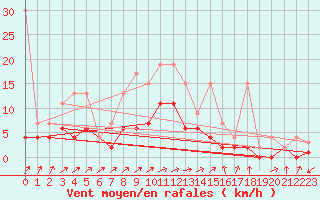 Courbe de la force du vent pour Wynau