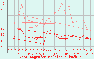 Courbe de la force du vent pour Gelbelsee