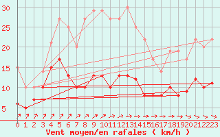 Courbe de la force du vent pour Bad Marienberg