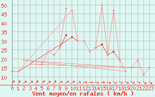 Courbe de la force du vent pour Boscombe Down