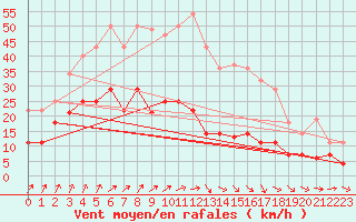 Courbe de la force du vent pour Ayamonte