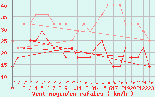 Courbe de la force du vent pour Terschelling Hoorn