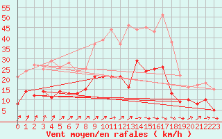 Courbe de la force du vent pour Deuselbach