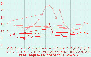 Courbe de la force du vent pour Carlsfeld