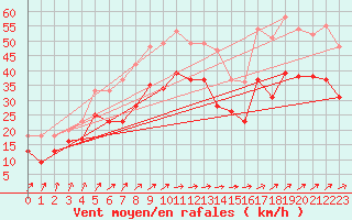 Courbe de la force du vent pour Elpersbuettel