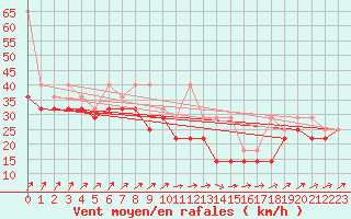 Courbe de la force du vent pour Fichtelberg