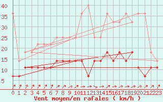 Courbe de la force du vent pour Sint Katelijne-waver (Be)