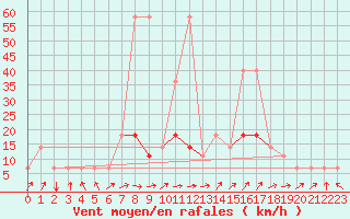 Courbe de la force du vent pour Koblenz Falckenstein