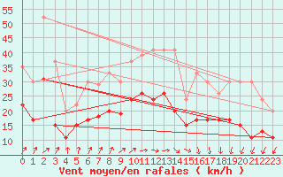 Courbe de la force du vent pour Creil (60)