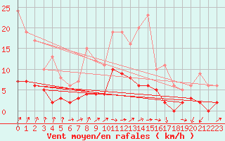 Courbe de la force du vent pour Eyragues (13)