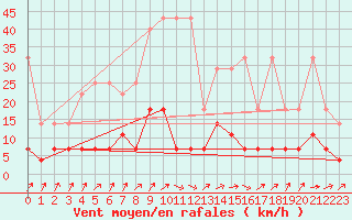 Courbe de la force du vent pour Neuruppin