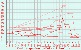 Courbe de la force du vent pour Lyon - Saint-Exupry (69)