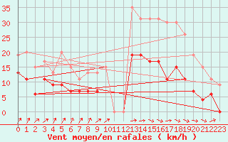 Courbe de la force du vent pour Nancy - Ochey (54)
