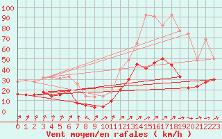 Courbe de la force du vent pour Bad Hersfeld