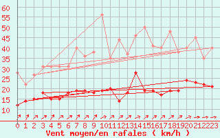 Courbe de la force du vent pour Soltau