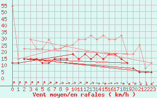 Courbe de la force du vent pour Hoogeveen Aws