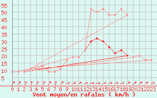 Courbe de la force du vent pour Rostherne No 2