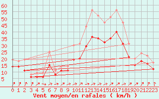 Courbe de la force du vent pour Landivisiau (29)