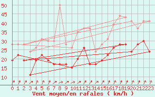 Courbe de la force du vent pour Nancy - Ochey (54)