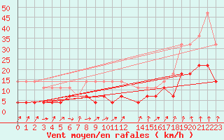 Courbe de la force du vent pour Korsvattnet