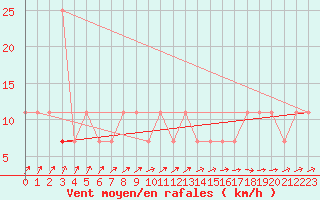 Courbe de la force du vent pour Puolanka Paljakka