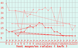 Courbe de la force du vent pour Payerne (Sw)