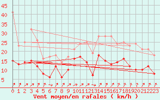 Courbe de la force du vent pour Angers-Marc (49)