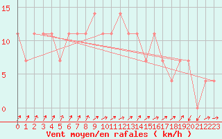 Courbe de la force du vent pour Mullingar